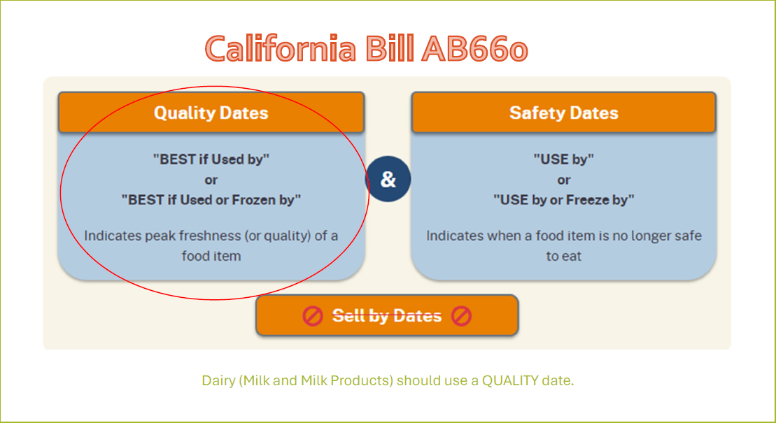 Food Date Labeling – Gourmet Foods International